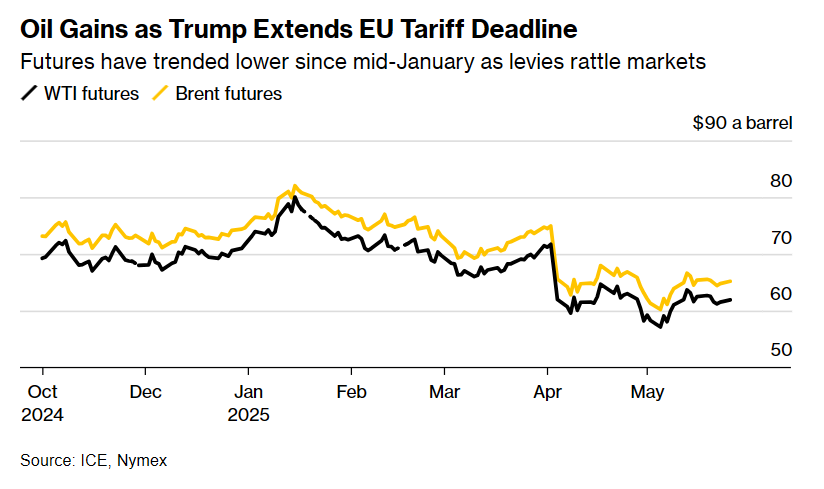 Trump postpones tariffs against EU: Oil prices rise