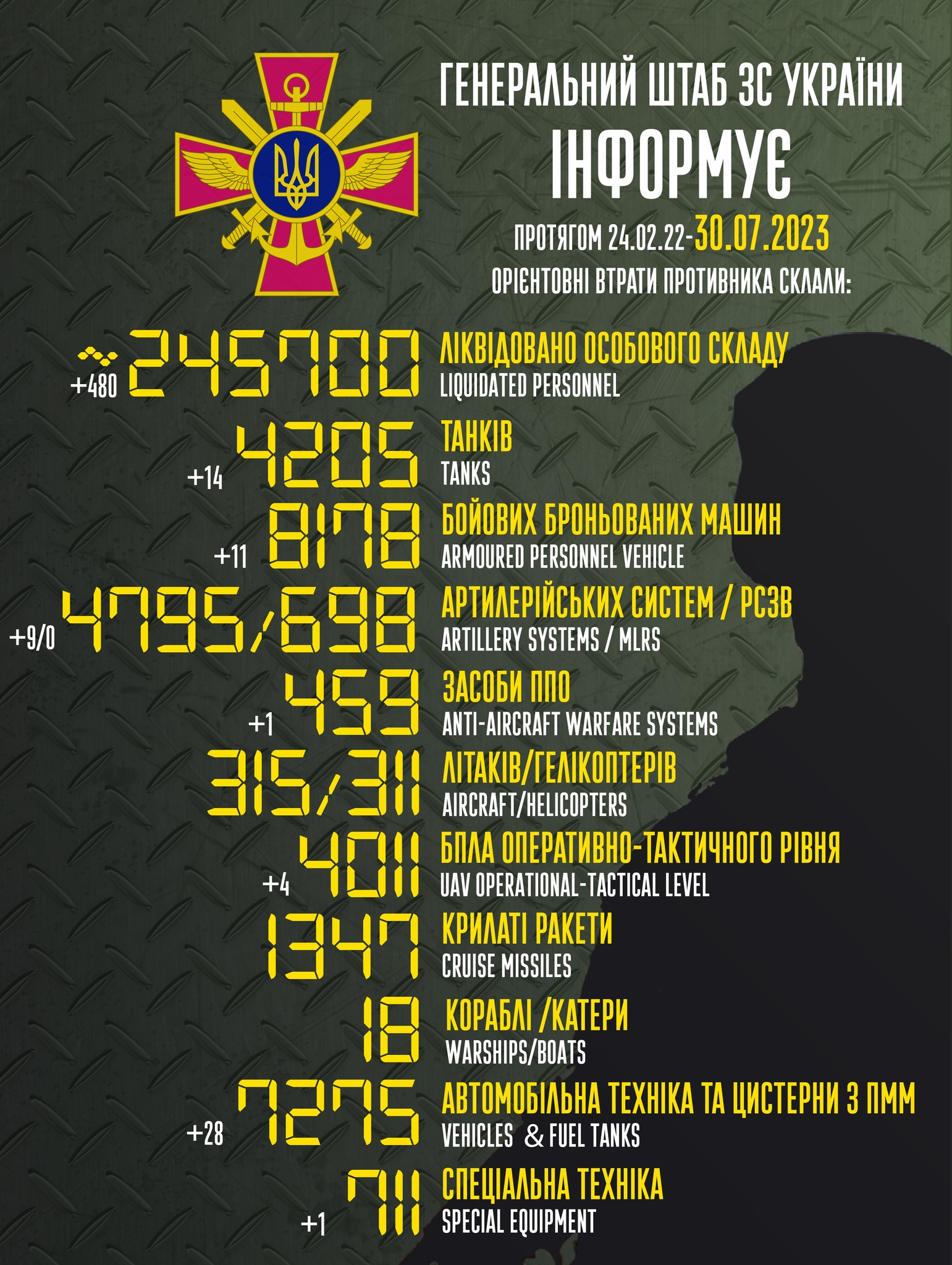 Russian losses in the war as of July 30: 480 soldiers destroyed by Ukrainian Armed Forces