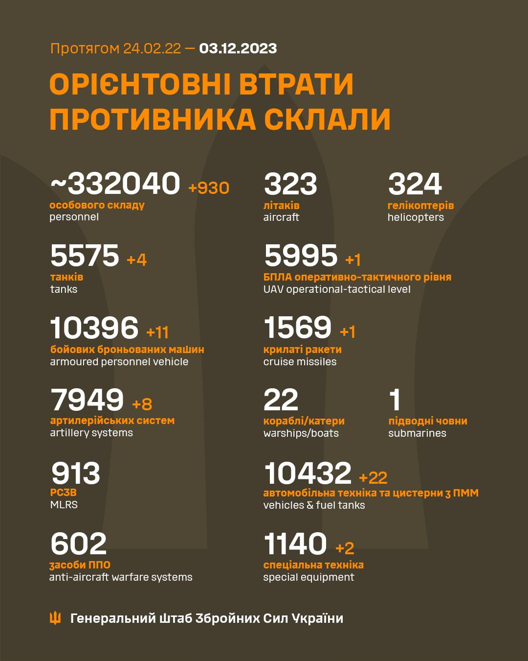 Russia's losses in Ukraine as of December 3 exceeded 332 thousands: General Staff update