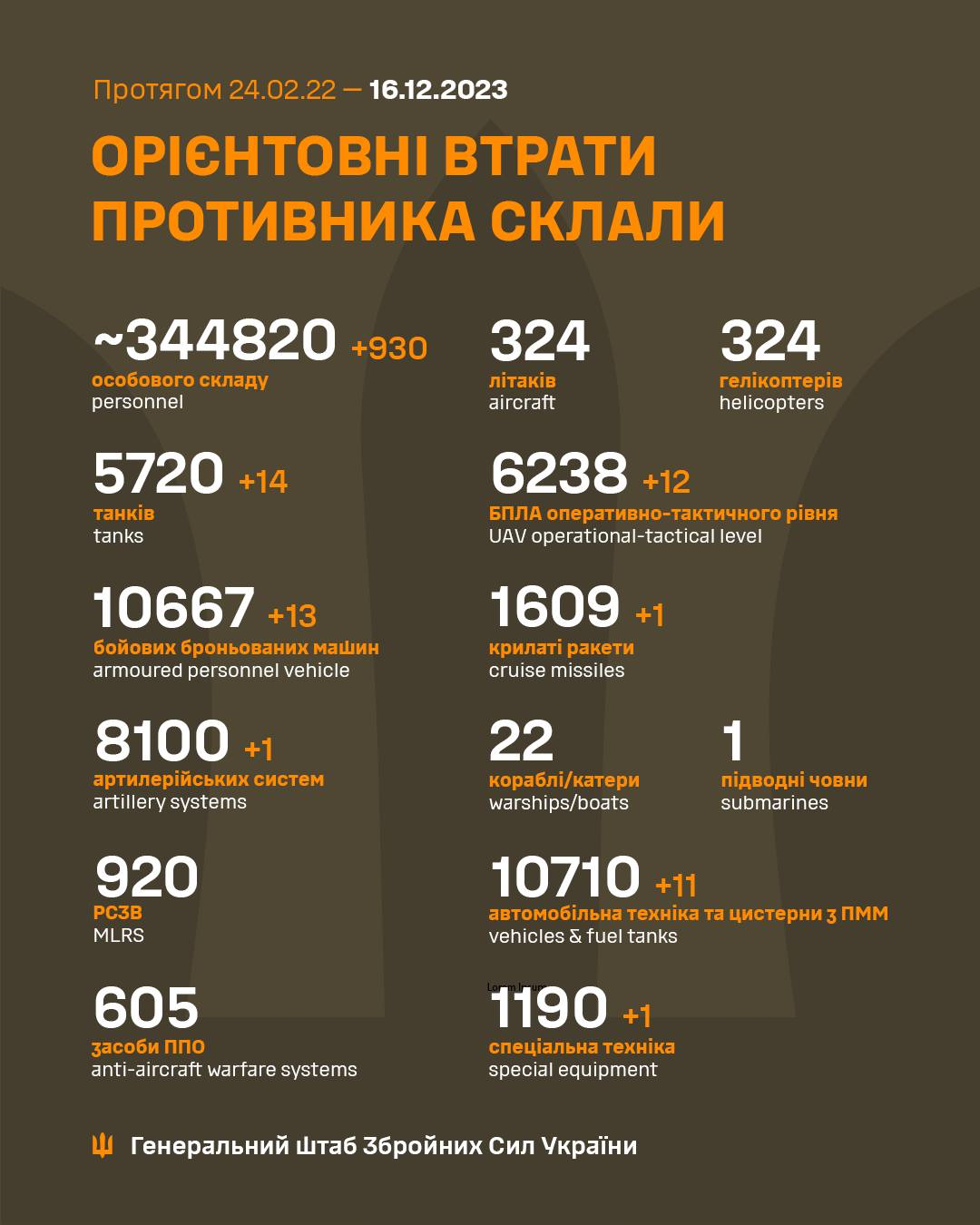 Russia's losses in Ukraine as of December 16: 930 troops and over 10 tanks