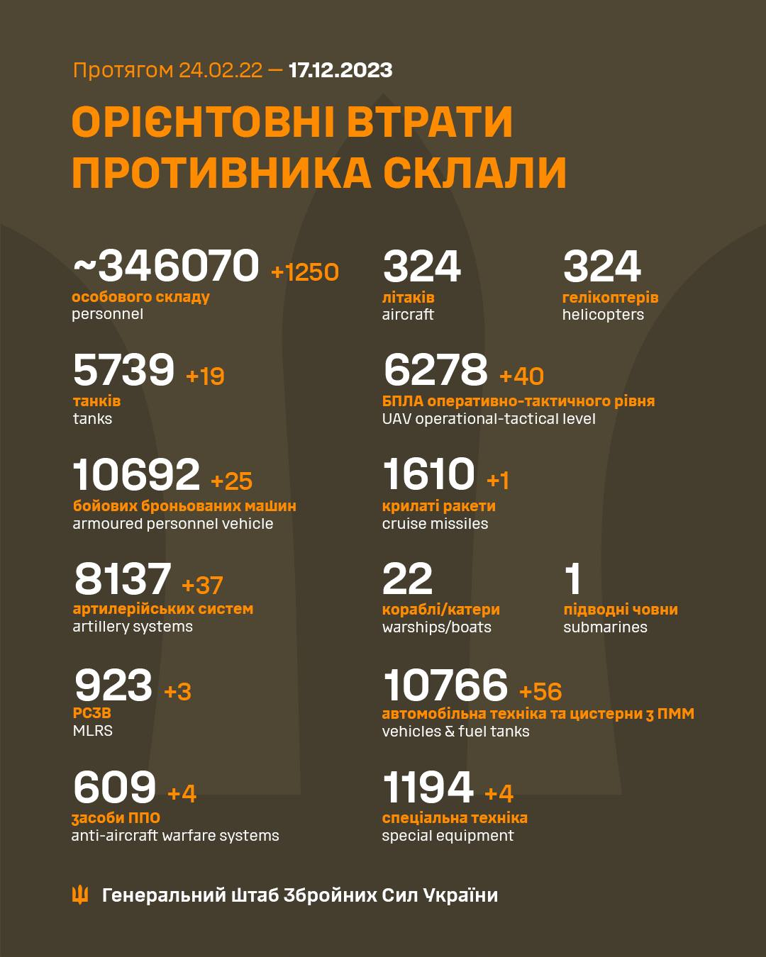 Russia's losses in Ukraine as of December 17: 1250 troops and almost 20 tanks