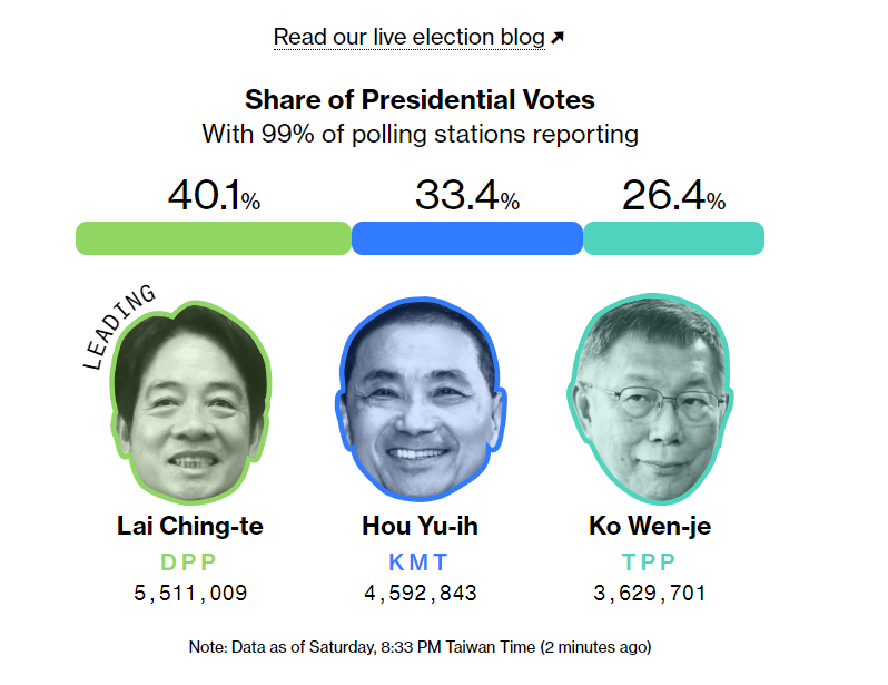 Representative of Democrats wins election in Taiwan