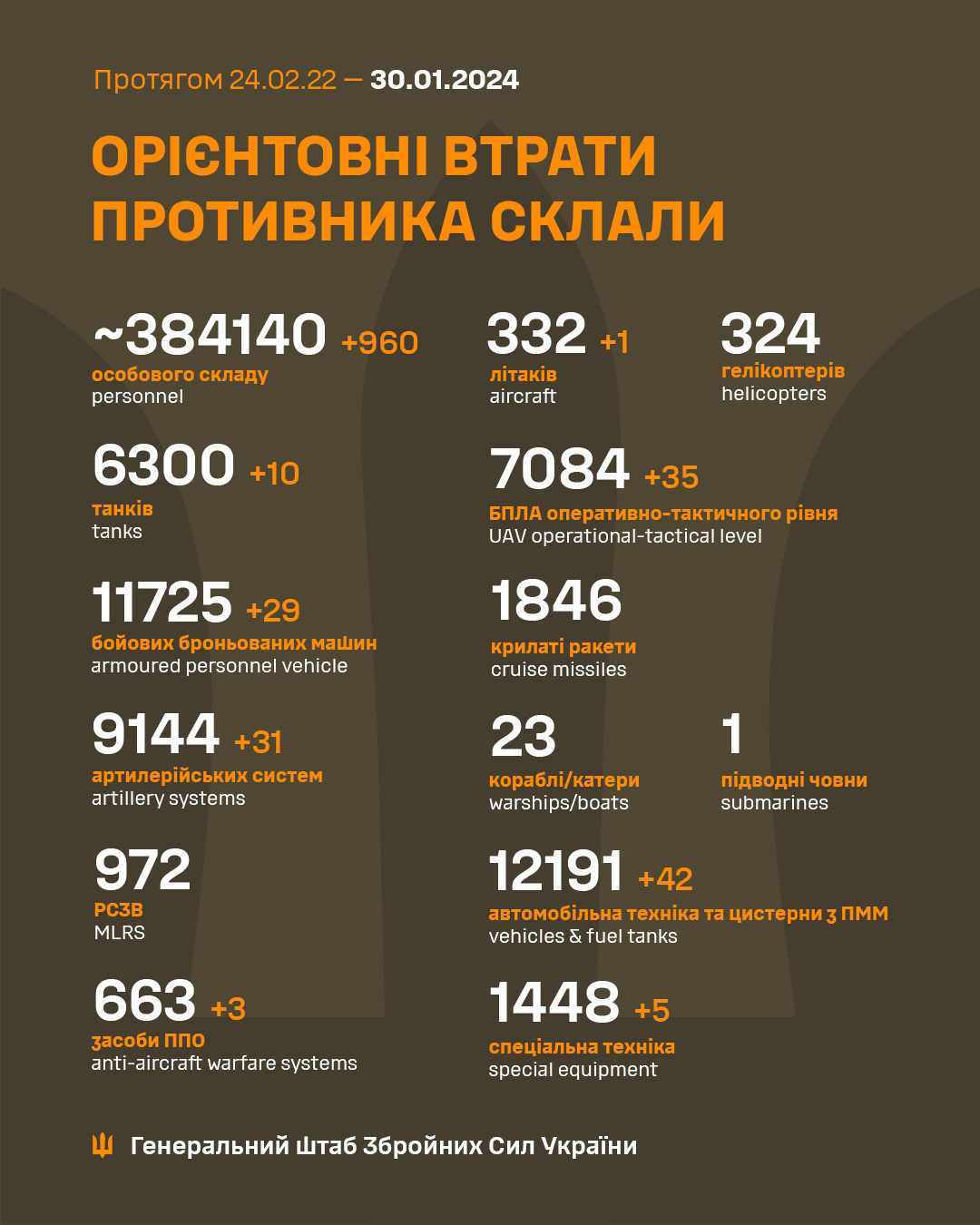 Russia's losses in Ukraine as of January 30: 960 troops, aircraft and dozens of tanks
