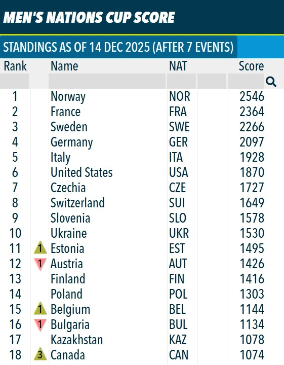 Biathlon sensations: Ukraine rises in Nations Cup, new leader in women's rankings