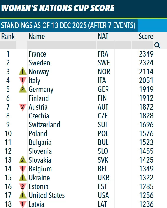 Biathlon sensations: Ukraine rises in Nations Cup, new leader in women's rankings