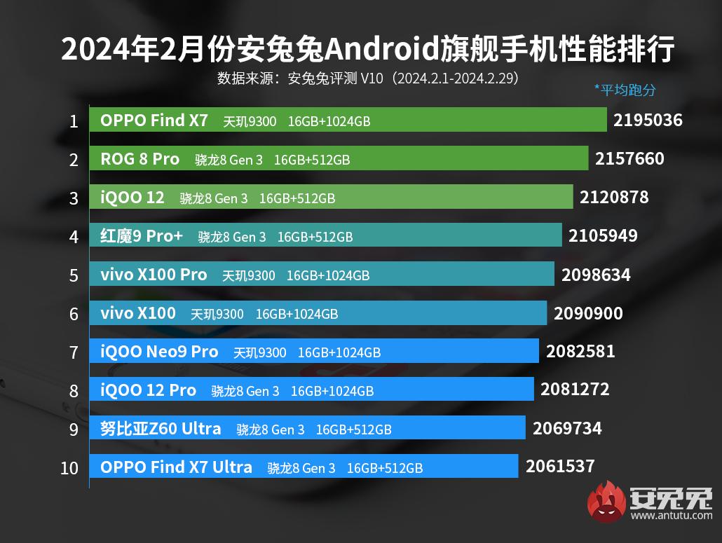 Most popular smartphones in February 2024 ranked RBCUkraine