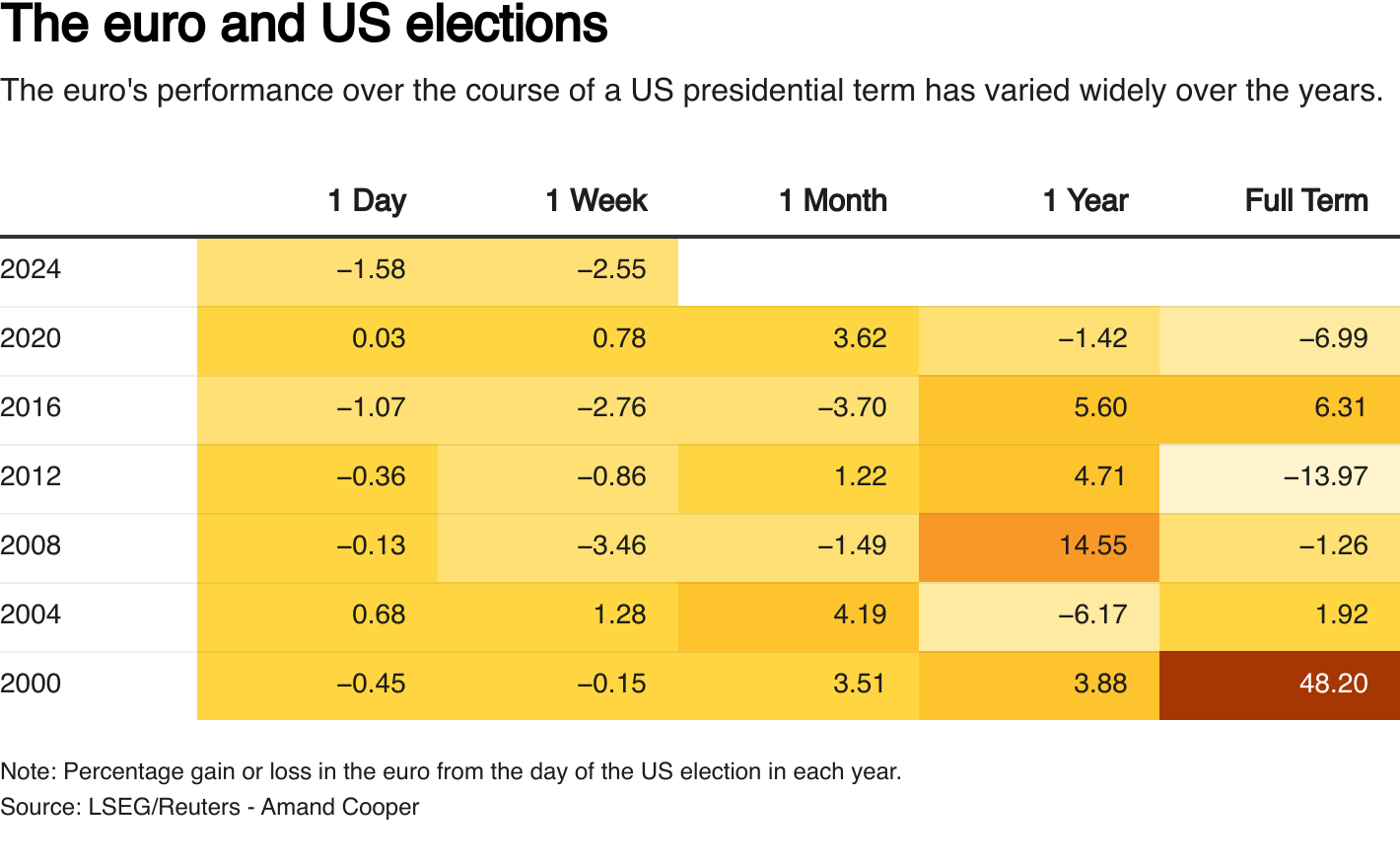 Trump's victory shakes euro: Will it fall below dollar?