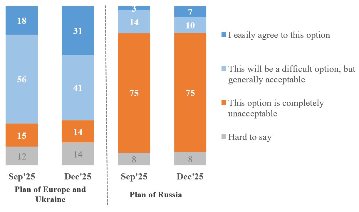How Ukrainians see Zelenskyy, reject new peace plan, and brace for a long war - New poll
