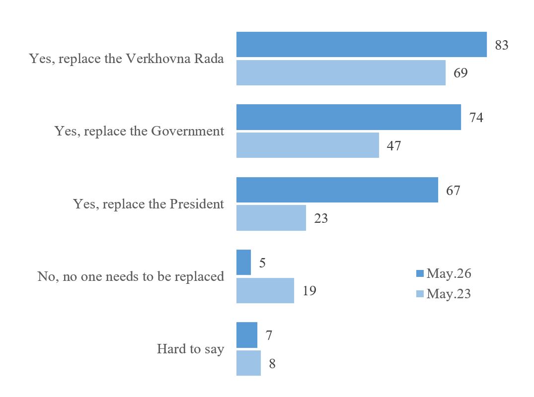 Growing number of Ukrainians want political changes, poll reveals