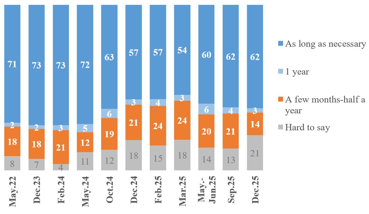 Ukrainians ready to endure war as long as needed, survey shows