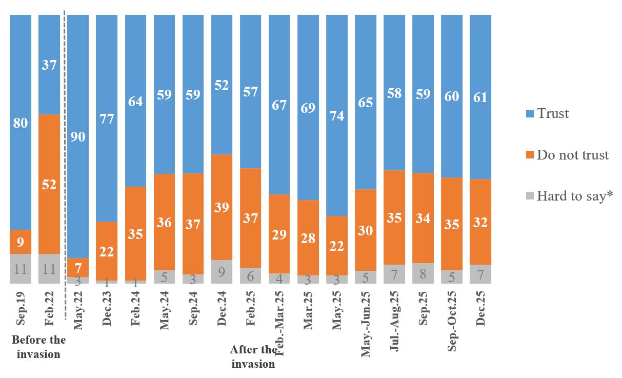 How Ukrainians see Zelenskyy, reject new peace plan, and brace for a long war - New poll