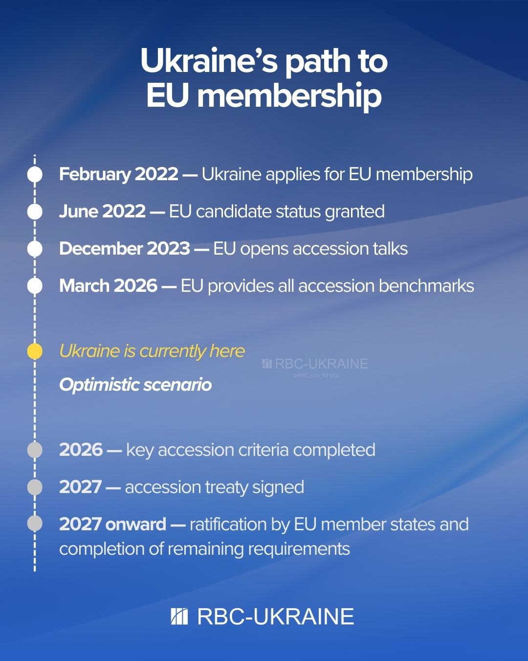 Ukraine's 2027 EU accession goal at risk: Key obstacles and Brussels demands