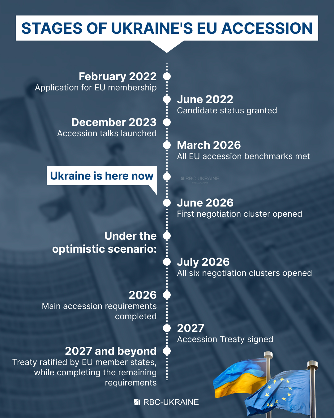 Ukraine's 2030 EU goal: What could slow it down