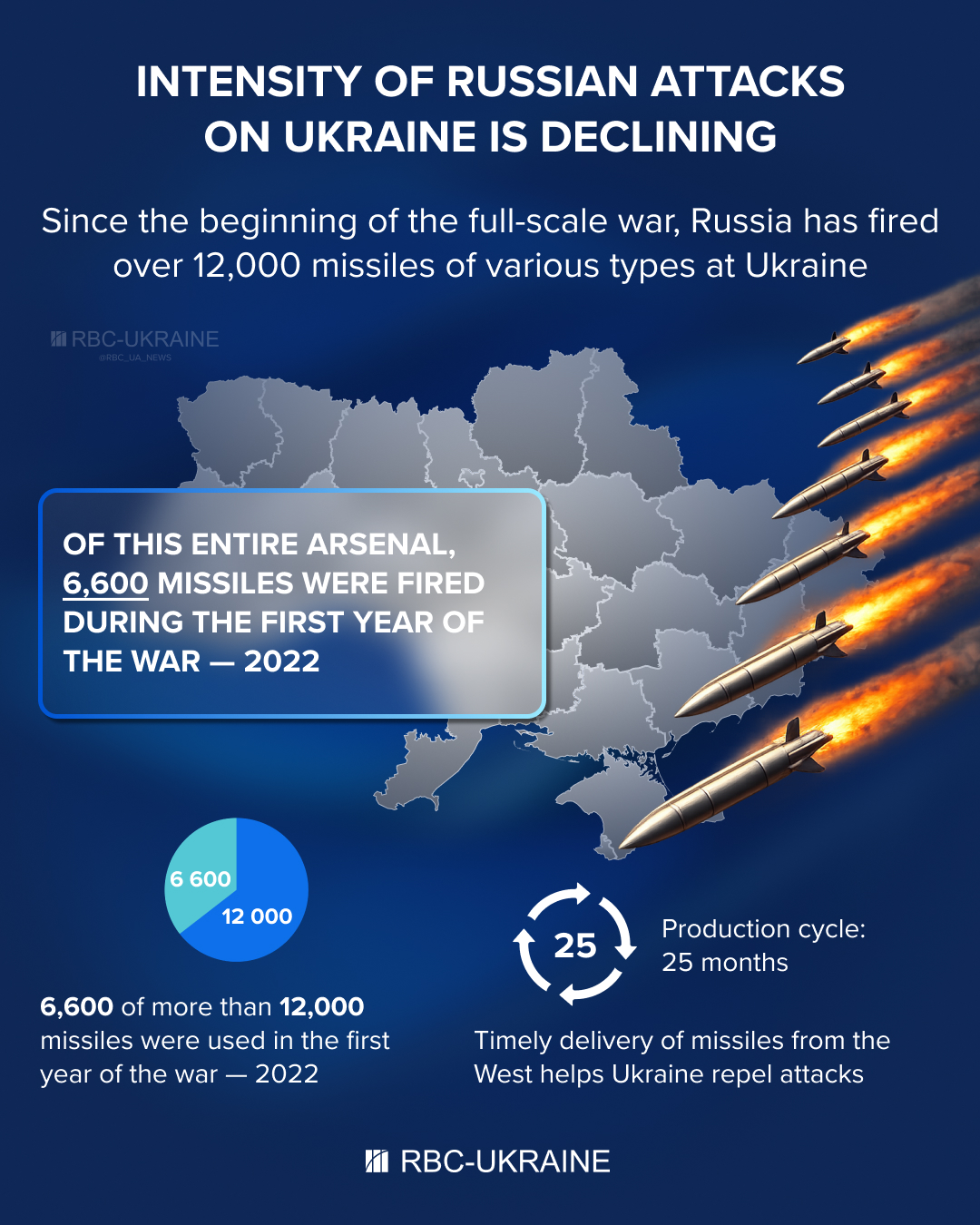 Attack intensity declining: What is really happening with Russia’s missile arsenal?