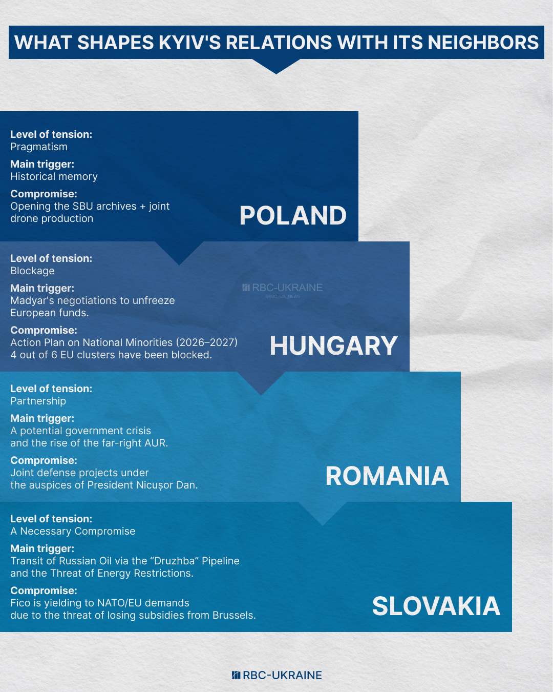 Poland's emotions, Hungary's bargaining and Slovakia's balancing: What Ukraine should expect