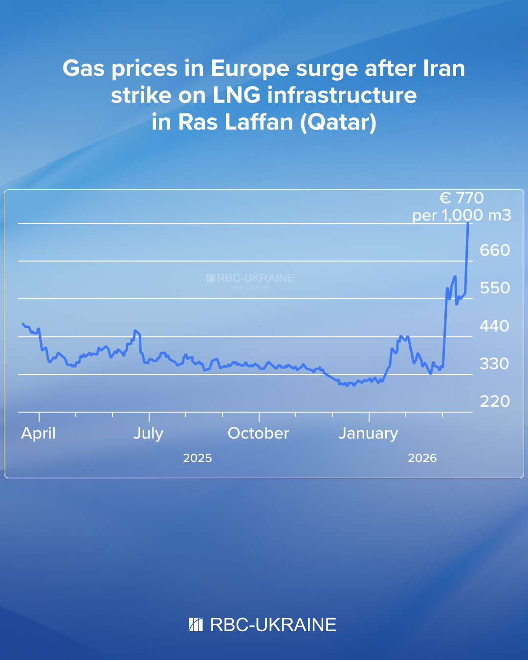 Oil prices rising, Russia gaining: How Middle East war is playing to Putin's advantage