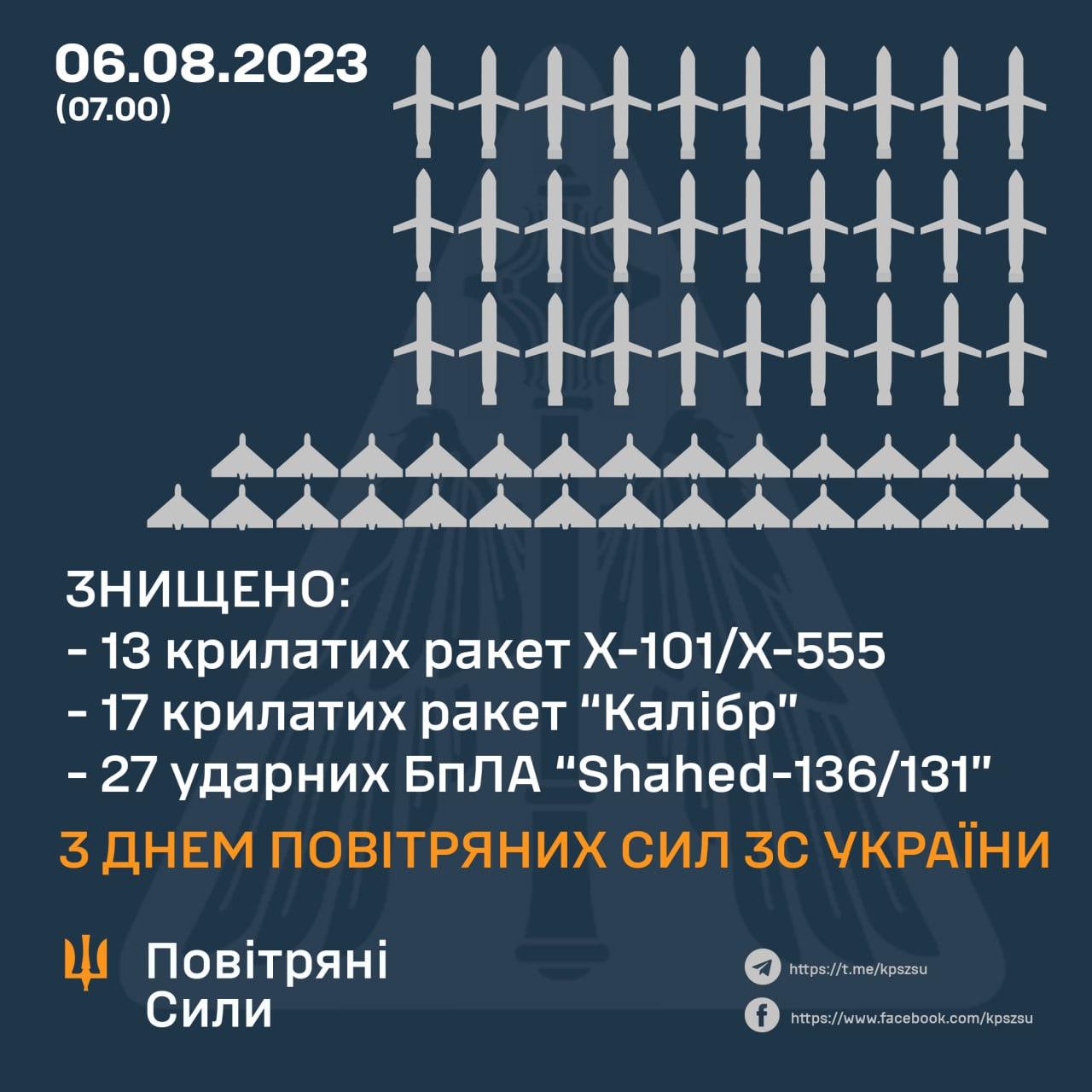 Missile attack on August 6: Air Defense Forces destroyed 57 Russian air targets