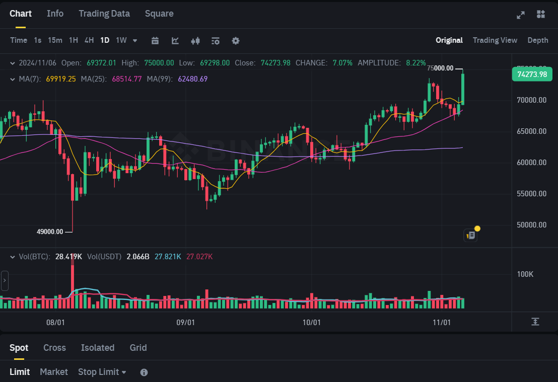 Bitcoin sets new all-time high amid US election