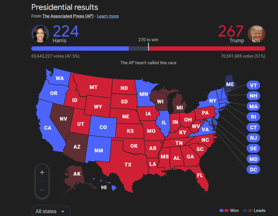 US election results: Who is winning presidential race