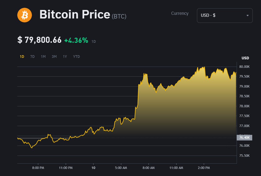 Bitcoin breaks record for the second time this week, nears $80,000