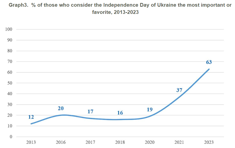 Ukrainians' attitude to Independence Day radically changed, Institute of Sociology