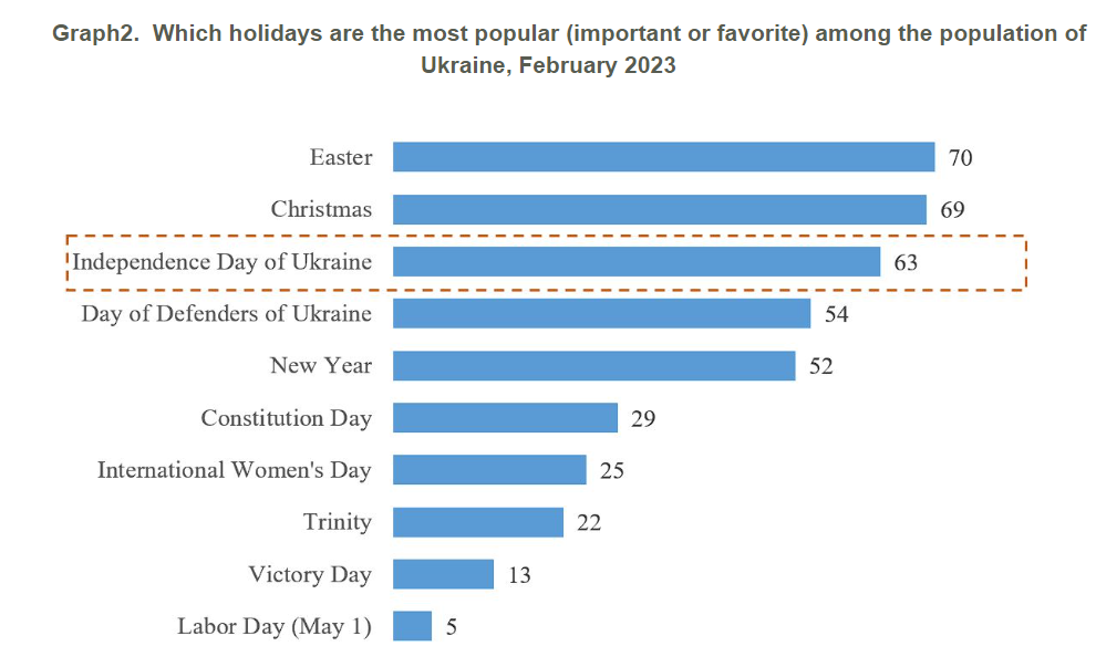 Ukrainians' attitude to Independence Day radically changed, Institute of Sociology