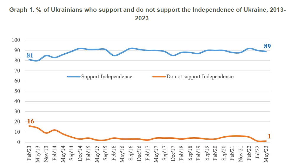 Ukrainians' attitude to Independence Day radically changed, Institute of Sociology