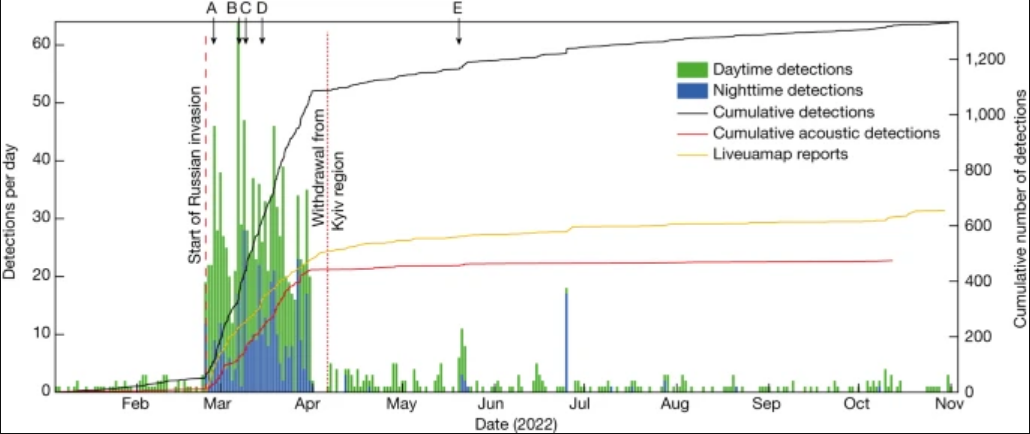 Seismologists create map of daily explosions during battles for Kyiv