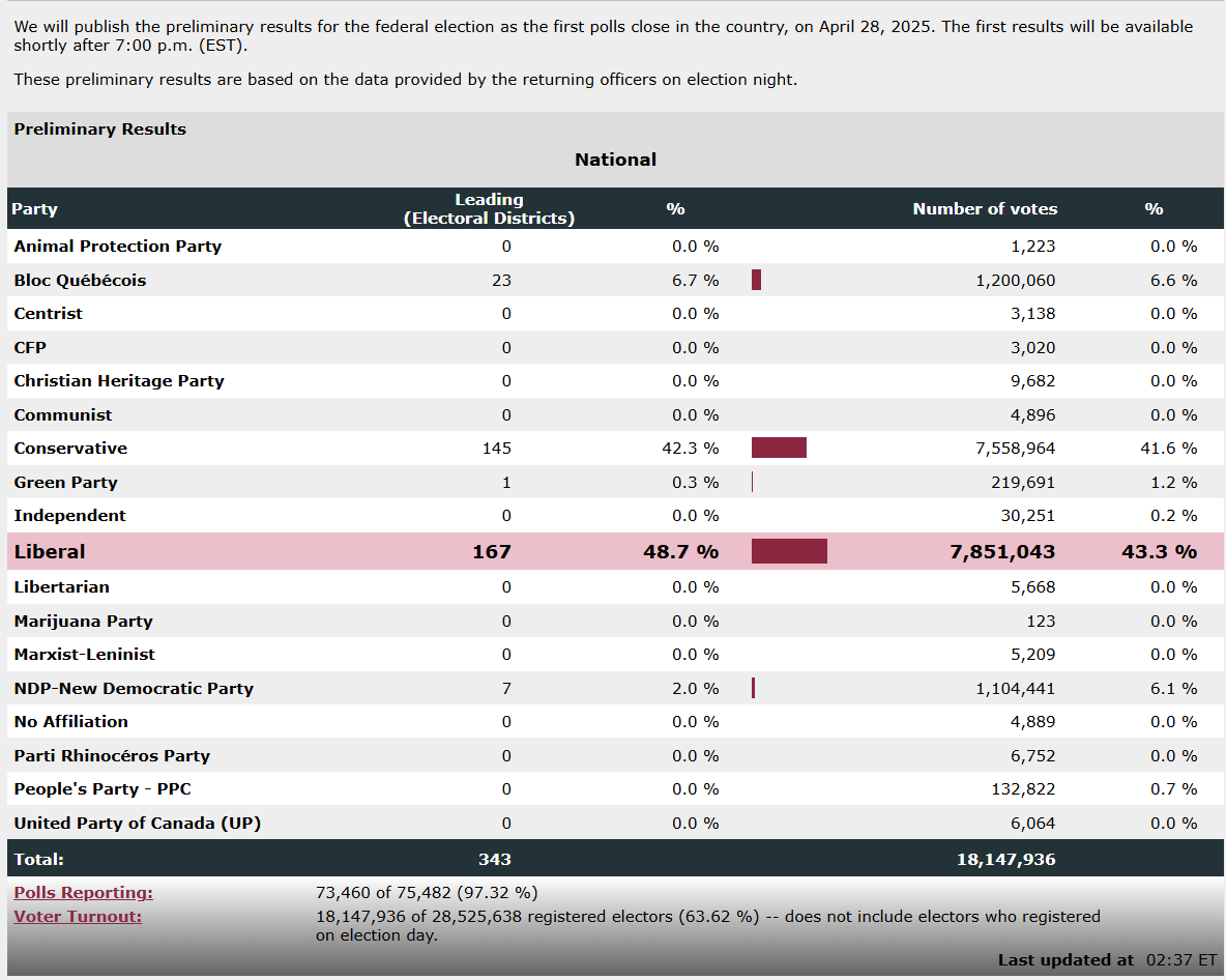 Canada elections: Liberal Carney gives victory speech, rival concedes defeat