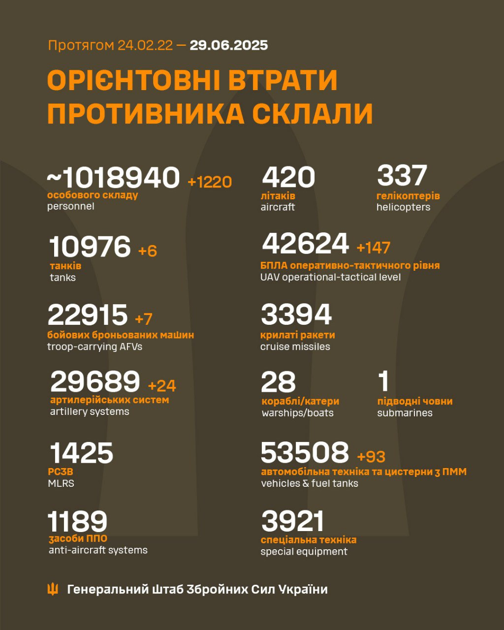 Russia's losses in Ukraine as of June 29: +1,220 troops
