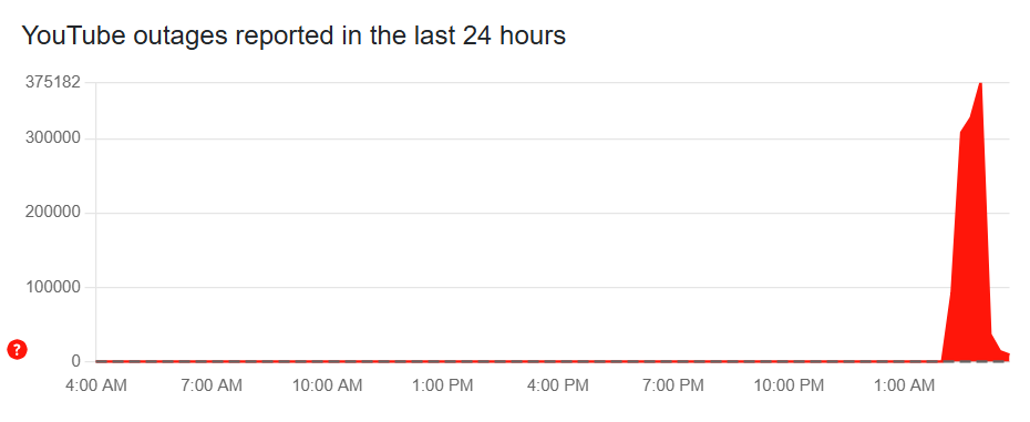 YouTube goes down worldwide, details revealed