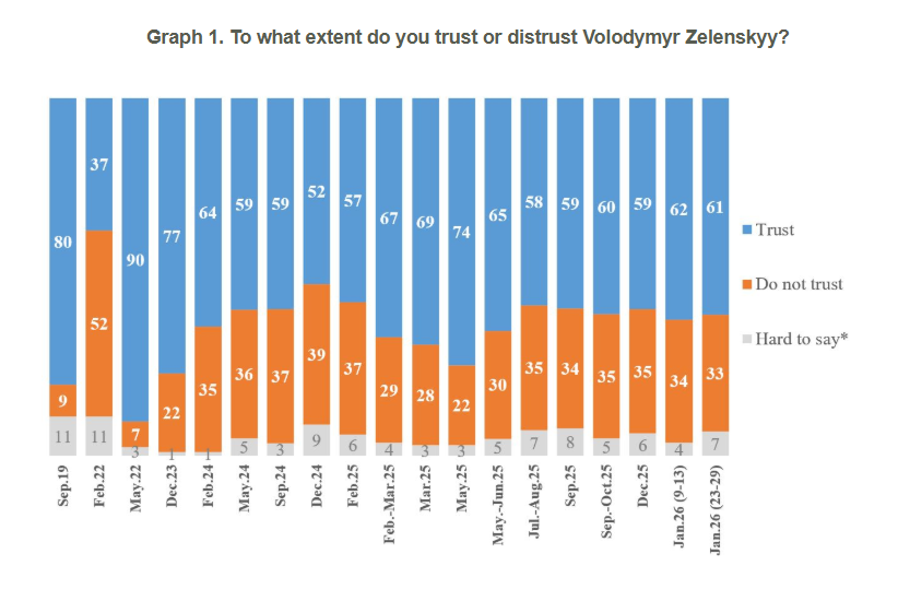 How many Ukrainians still trust Zelenskyy? New poll reveals