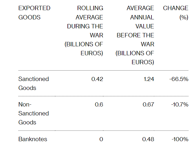 EU sanctions will hit Russia's economy harder over time