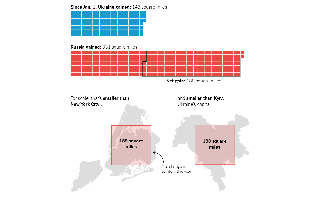 Russia's land grab in Ukraine this year smaller than New York City - NYT
