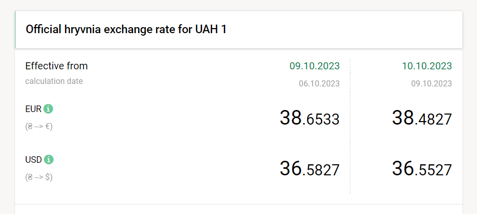 official-uah-usd-exchange-rate-on-october-10-fell-to-36-55-hryvnias