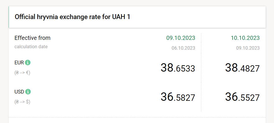 Official UAH USD Exchange Rate On October 10 Fell To 36 55 Hryvnias 