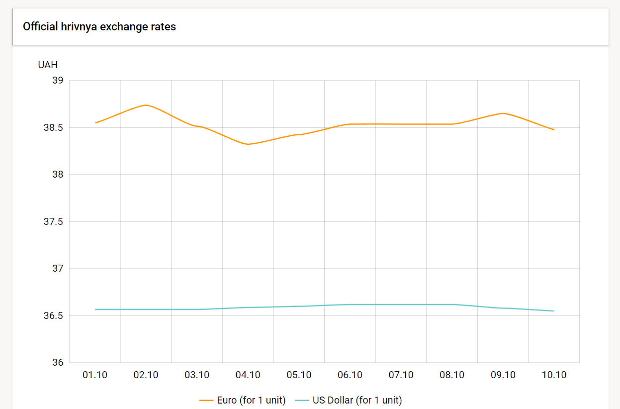 official-uah-usd-exchange-rate-on-october-10-fell-to-36-55-hryvnias