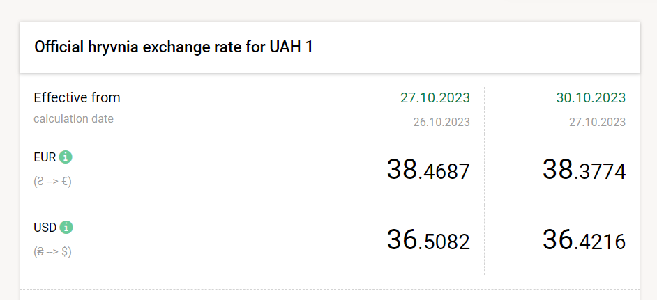 US dollar keeps dropping against hryvnia third day in a row: October 30 exchange rate