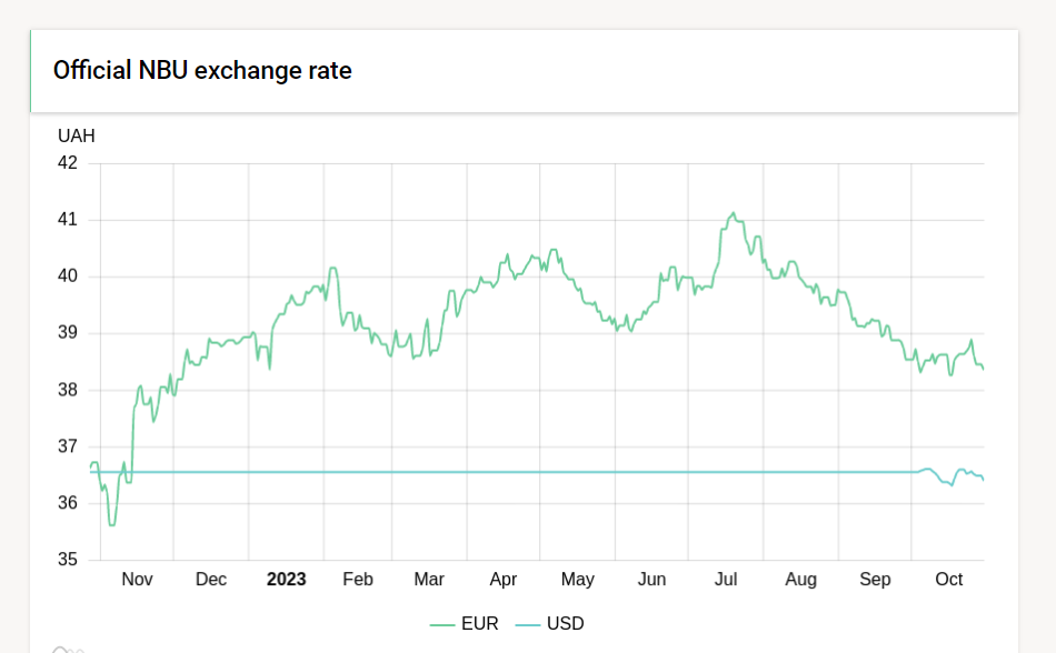 uah-usd-exchange-rate-fell-to-36-42-hryvnias-on-october-30-rbc-ukraine