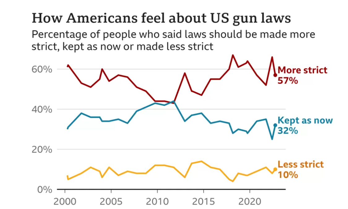 Gun control debate heats up in U.S. amidst rising mass shootings
