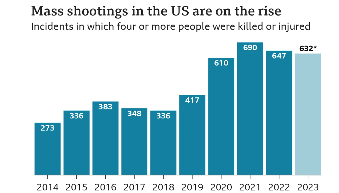 Gun control debate heats up in U.S. amidst rising mass shootings