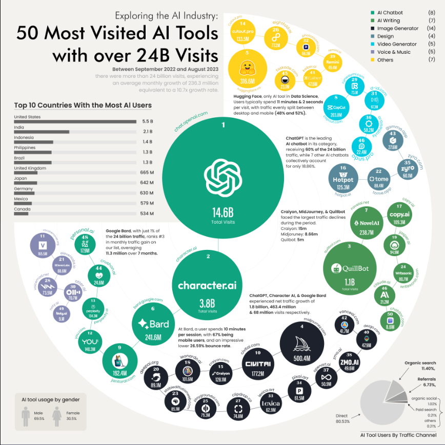 ChatGPT, Google Bard and more: Top 10 most popular AI tools in 2023