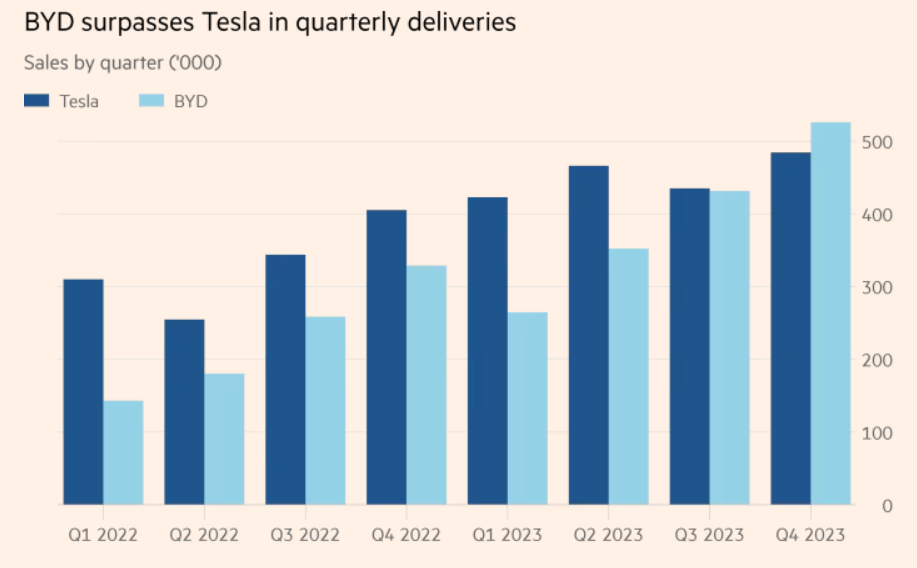 China's BYD outpaces Tesla, becoming top electric car seller