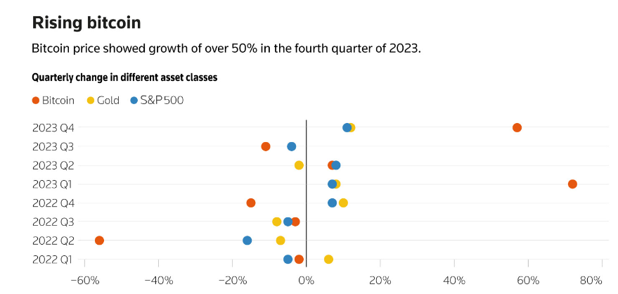 Bitcoin jumps over $45,000, highest point since April 2022