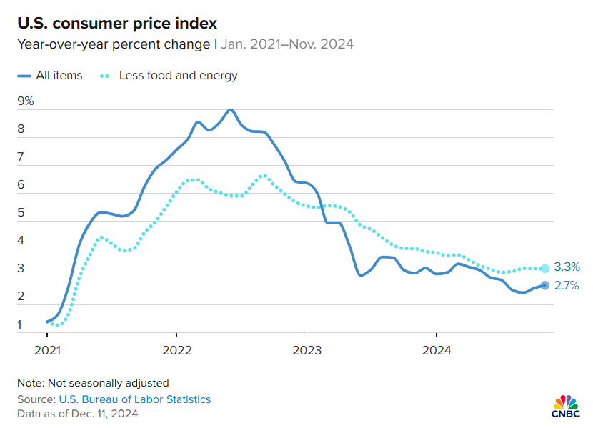 US economy experiencing fast inflation growth in November