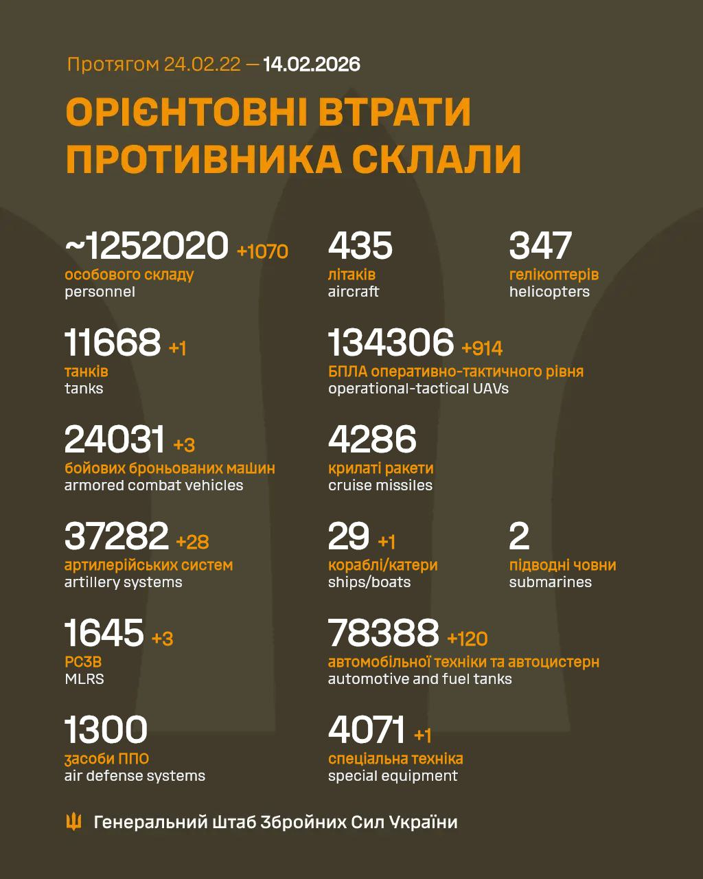 Russia's losses in Ukraine as of February 14: + 1,070 troops and over 900 drones