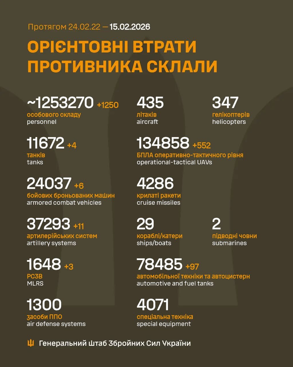 Russia's losses in Ukraine as of February 15: +1,250 troops and over 500 drones