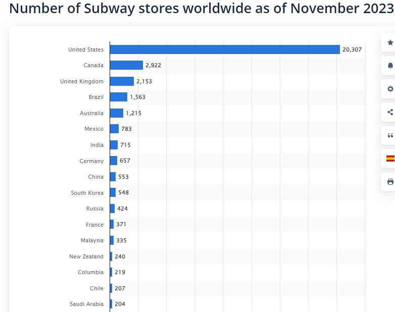 Subway, not McDonald's: History of world's largest fast food chain