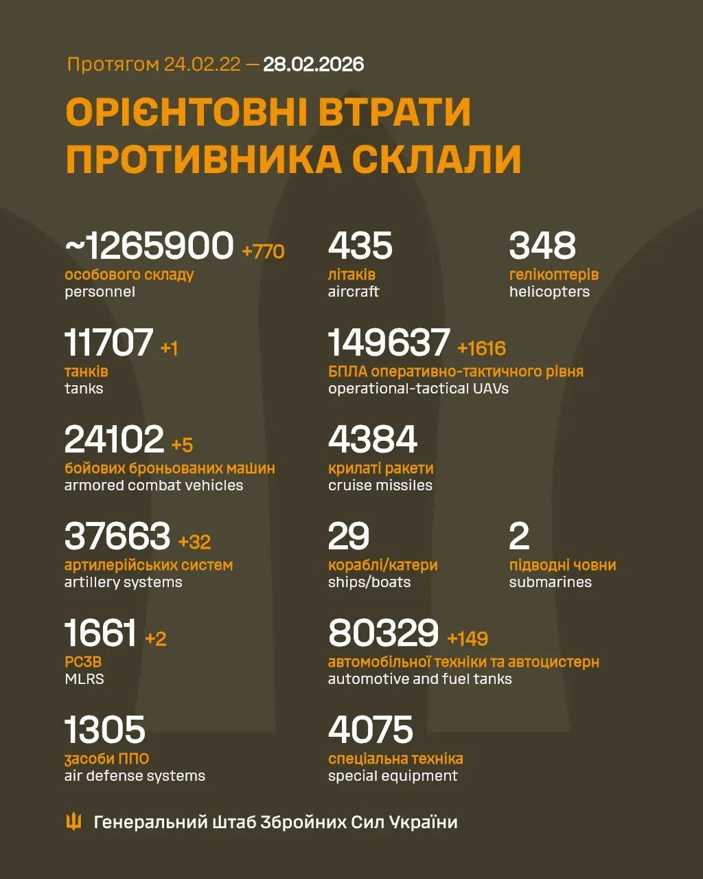 Russia's losses in Ukraine as of February 28: + 770 troops and 32 artillery systems