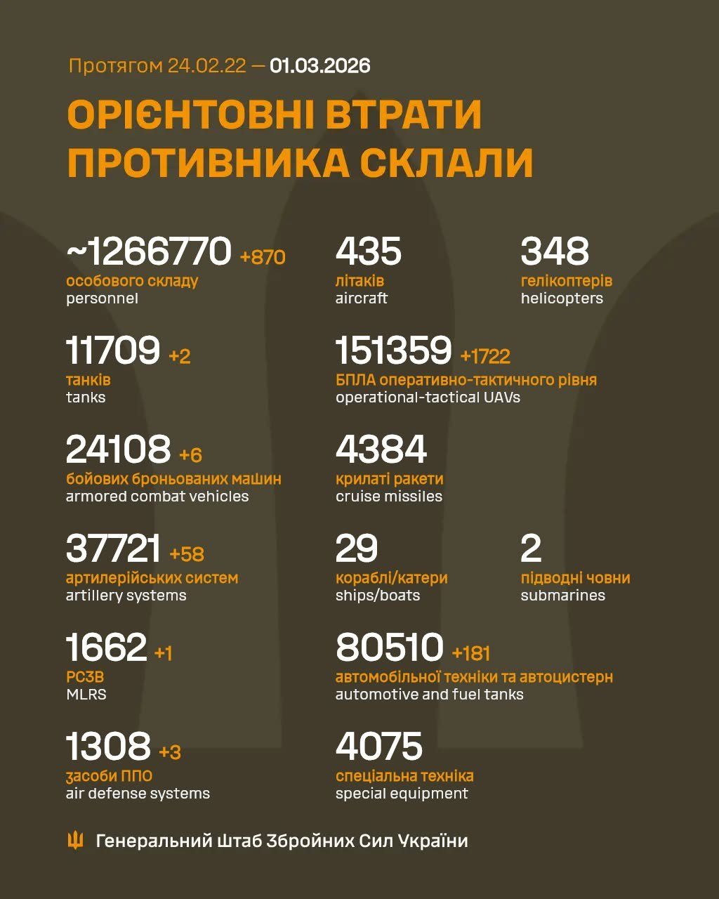 Russia's losses in Ukraine as of March 1: + 870 troops and 58 artillery systems